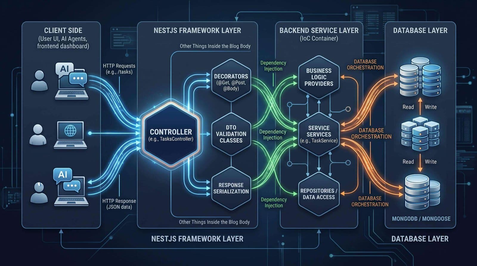 Featured image for NestJS Controllers — Designing Scalable API Request Channels