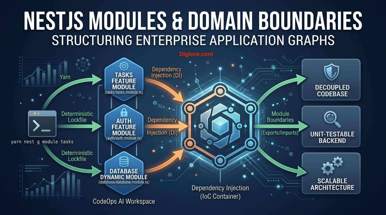Featured image for NestJS Modules & Domain Boundaries: Structuring Enterprise Application Graphs
